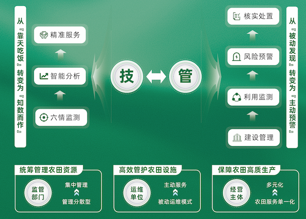 高標準農田綜合建設方案